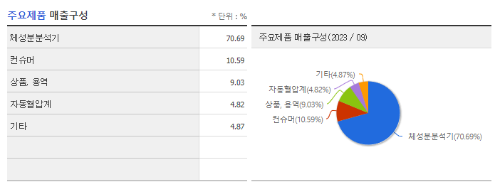 인바디_주요제품
