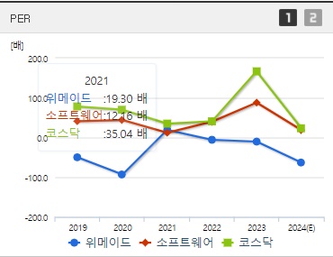 위메이드 주가 per