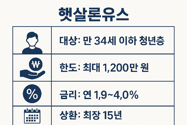 햇살론유스 청년대출의 대상은 만 34세 이하로, 한도는 최대 1200만원이며 금리는 연 1.9%에서 4.0%로 저금리 혜택과 최장 15년 상환이 가능한 상품입니다.