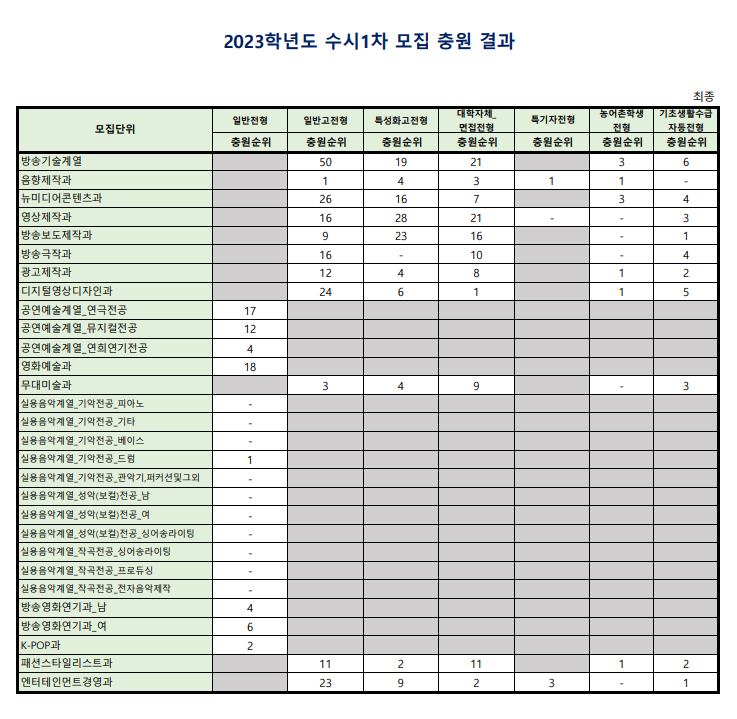 2023학년도 동아방송예술대학교 수시 1차 충원결과
(일반전형/일반고전형/특성화고전형/대학자체-면접전형/특기자전형/농어촌학생전형/기초생확수급자등전형)