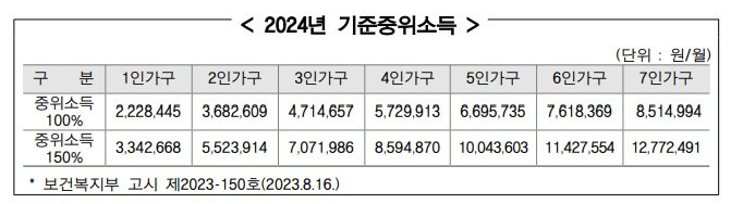2024년 기준중위소득