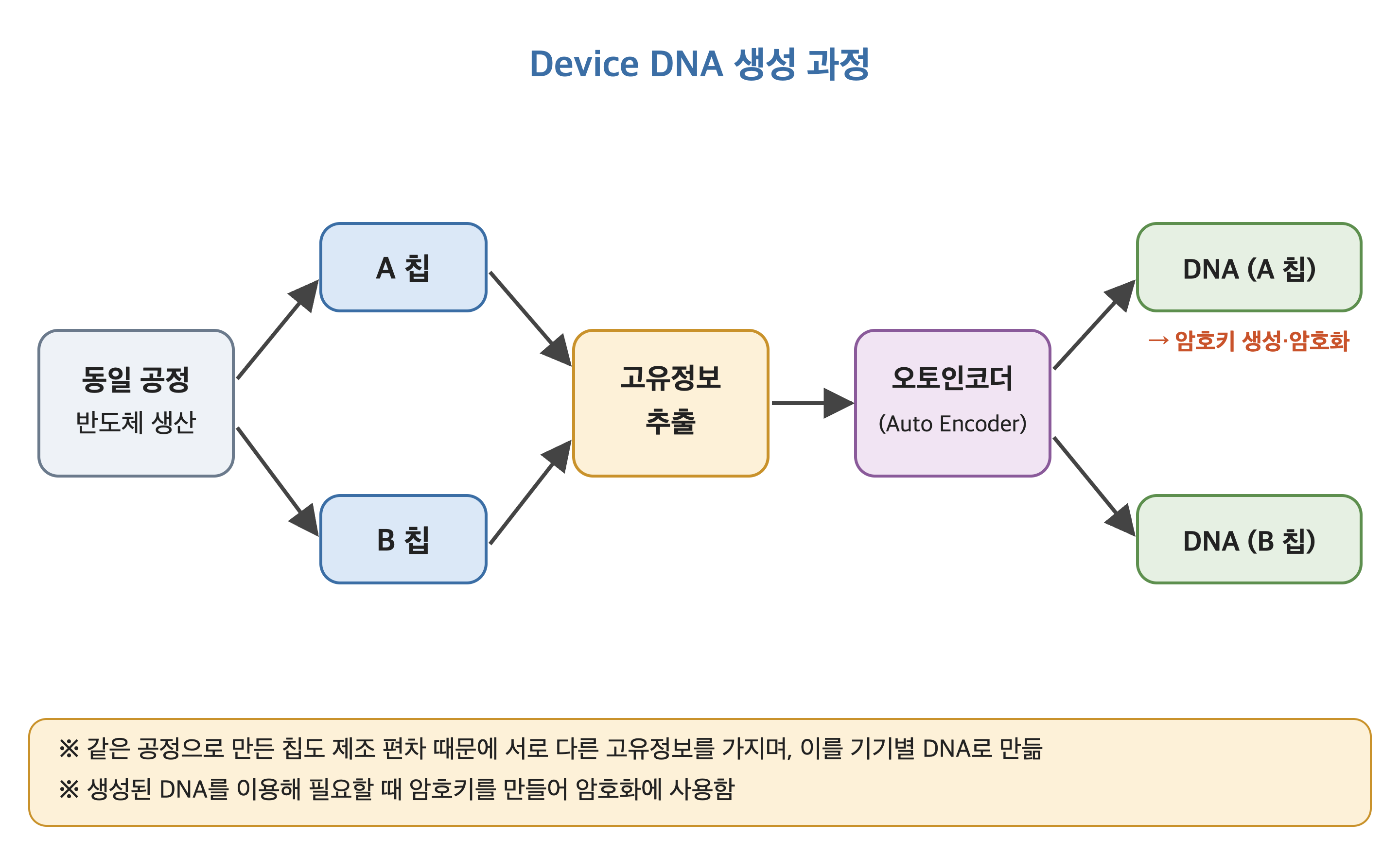 Device DNA 생성 과정 (제조 편차에서 고유정보 추출 후 DNA 생성)