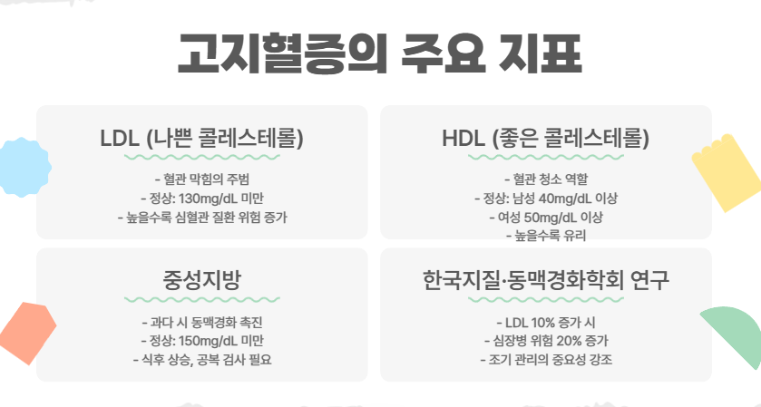 고지혈증의 주요 지표
