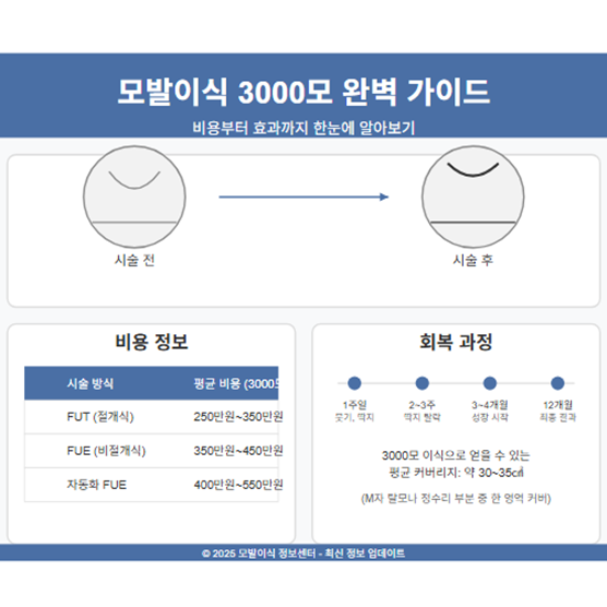 모발이식 3000모 안내
