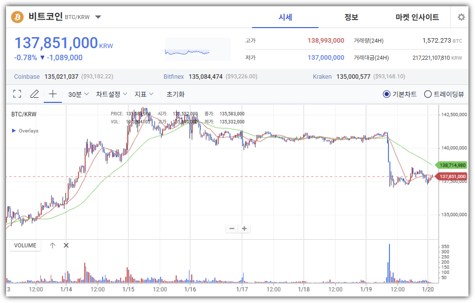 트럼프 그린란드 관세 부과 발언 이후 비트코인 시세 급락
