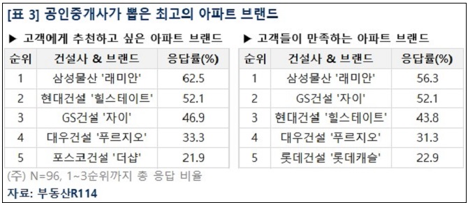 2022년 베스트 아파트 브랜드