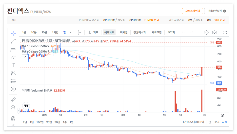 펀디엑스 코인 시세 전망