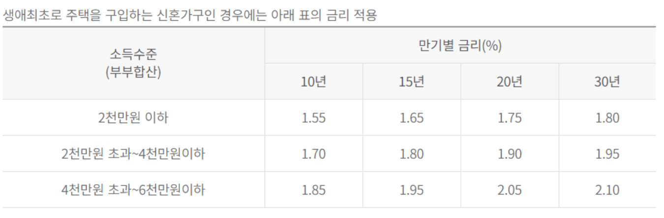 내집마련-디딤돌대출-조건