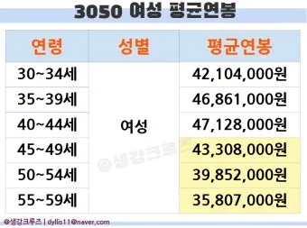 2025년 40대 평균 연봉은 정확히 얼마일까 당신은 상위 몇 퍼센트인가요_5