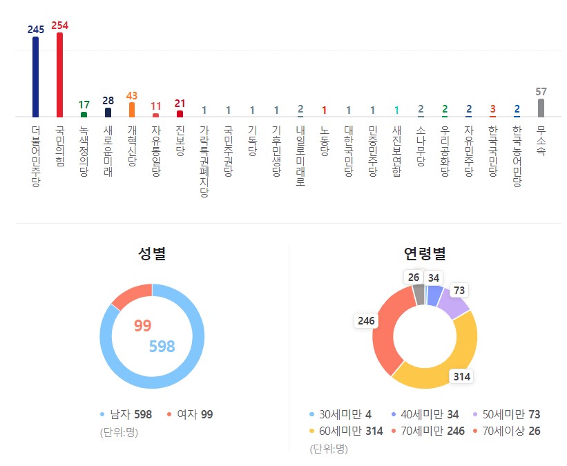 정당별 후보자 현황