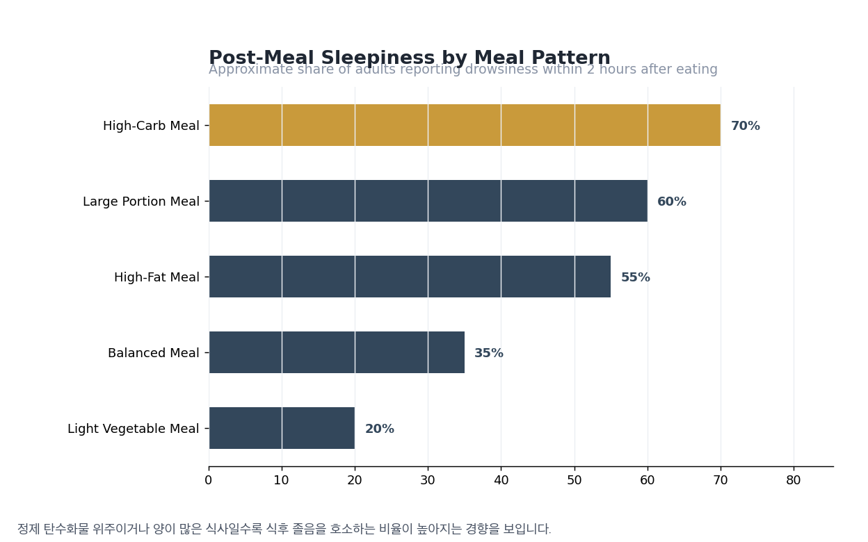 식후 졸음 관련 통계 차트