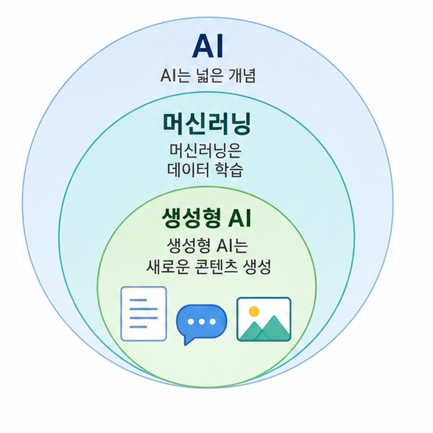 AI를 넓은 개념으로 두고 머신러닝과 생성형 AI의 역할을 데이터 학습과 콘텐츠 생성으로 구분해 보여 주는 개념도