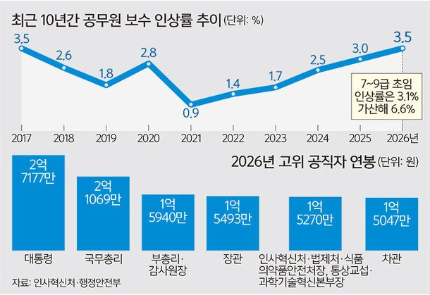 🔍 2026년 공무원 보수 3.5% 인상|9급 초임 3428만 원, 현장수당 대폭 개선