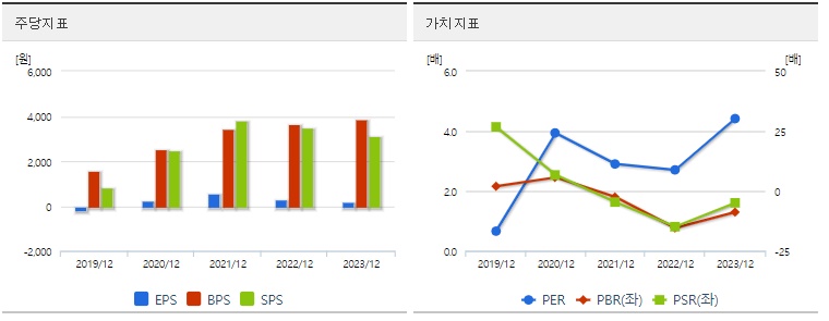 와이씨 주가 가치지표