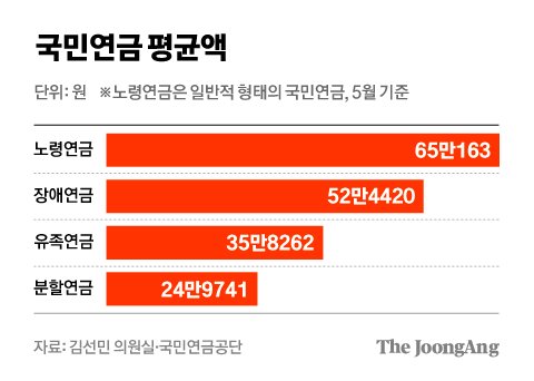 유족연금 신청