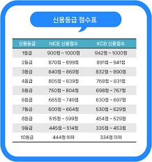 신용등급 점수
