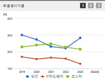 위츠 주가 코스닥상장 매출액증가율