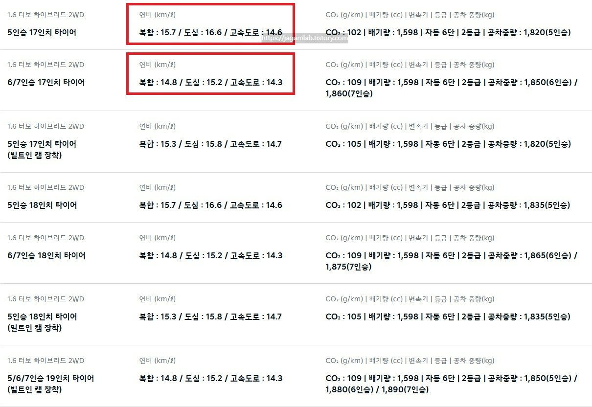 2026 쏘렌토 하이브리드 2WD 5인승, 6인승, 7인승 17인치, 18인치, 19인치 휠 연비 및 공차 중량