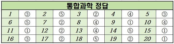 2024년-10월-고1-통합과학-모의고사-정답