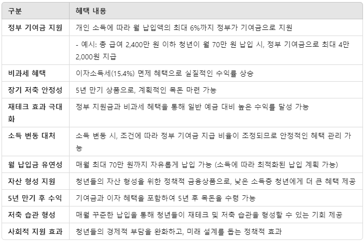 청년도약계좌 혜택