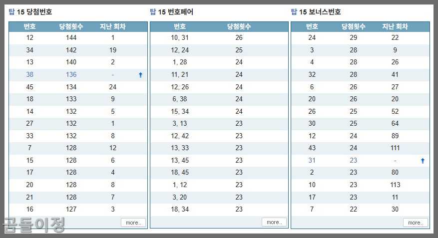 1190회차 로또 예측 당첨번호 패턴과 조합 전략 이렇게5