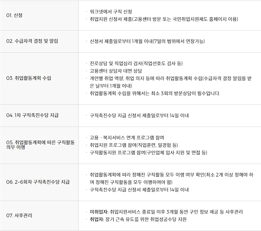 국민취업지원제도 지원절차