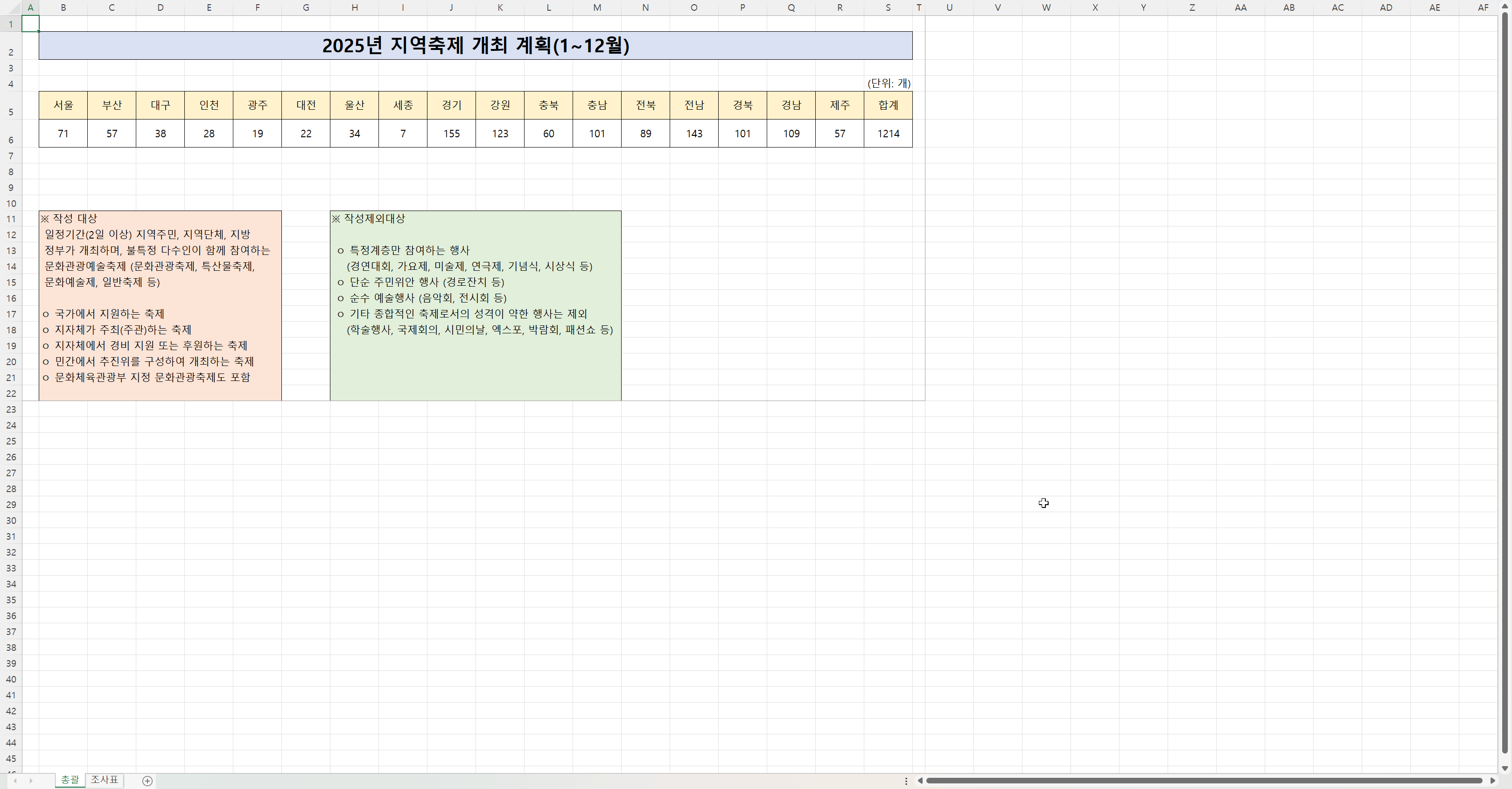 2025년 지역축제 개최 계획을 정리한 엑셀 문서 이미지로, 상단에는 서울부터 제주까지 17개 시도의 축제 개최 횟수가 월별 합계로 나열되어 있으며, 하단에는 '작성 대상'과 '작성 제외대상'에 대한 설명이 각각 붉은색과 초록색 박스로 구분되어 있는 공공 문서 형식의 표 이미지.
