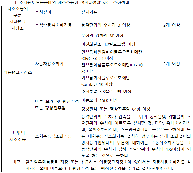 소화난이도 등급3의 소화설비 기준
