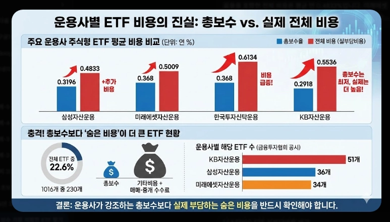 저비용 ETF 순위 [2026년] 총보수 vs 실부담비용 차이 및 추천 포트폴리오
