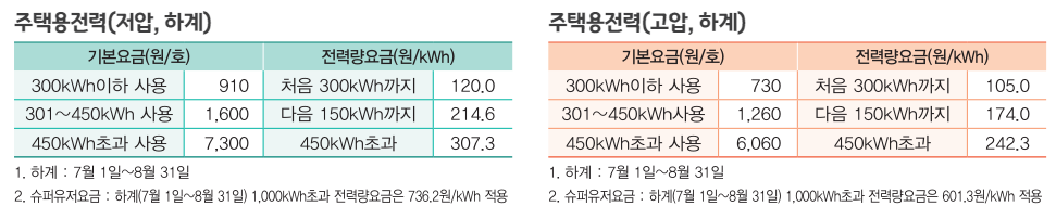 전기요금 누진세 계산방법