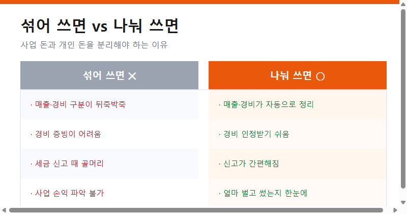 사업 돈과 개인 돈을 섞어 쓸 때와 나눠 쓸 때의 차이 비교
