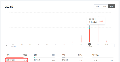 티스토리 블로그 네이버 유입 그래프