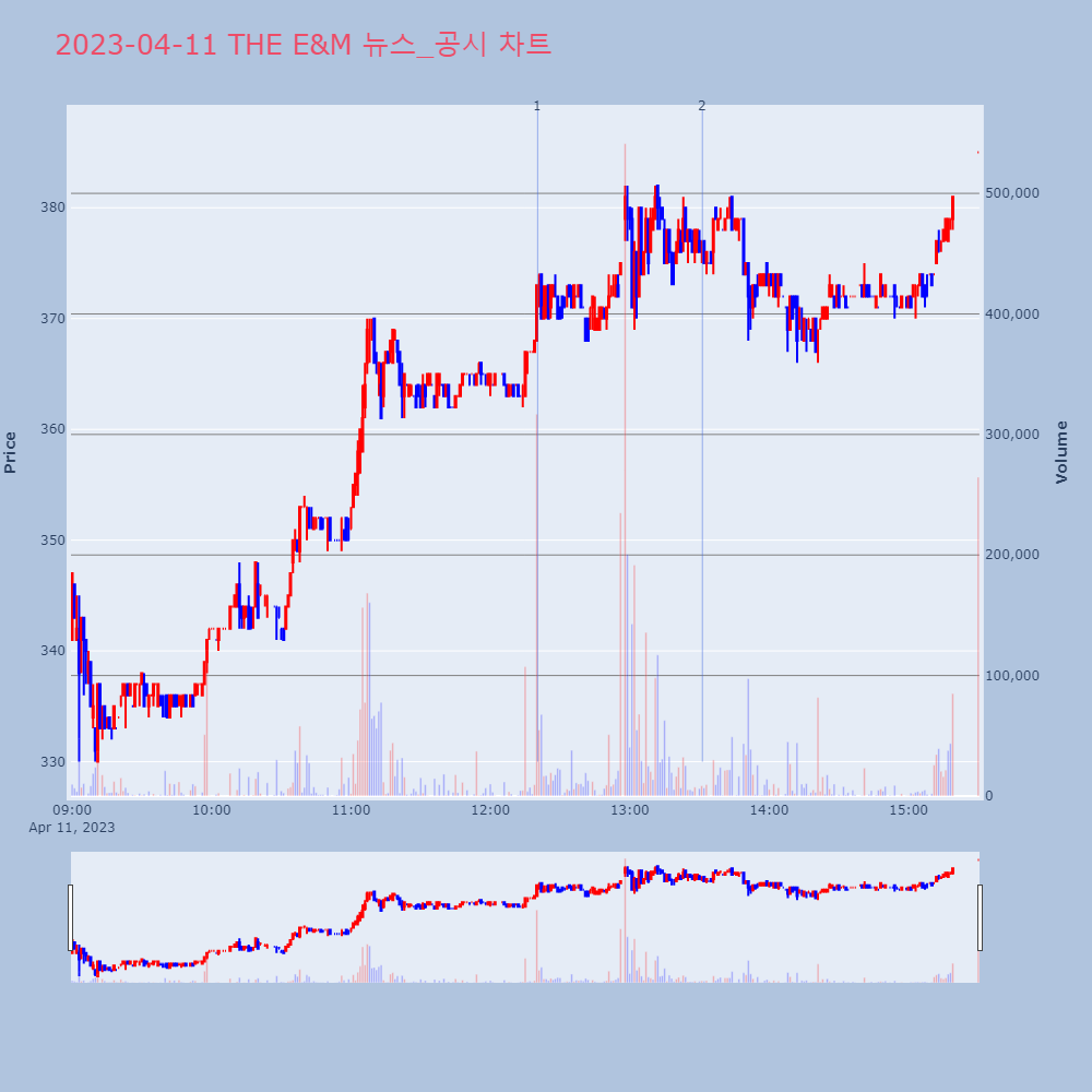 THE E&M_뉴스공시차트