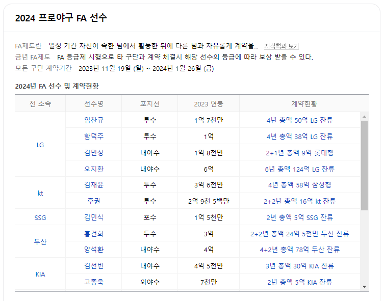 2024 프로야구 FA 결과