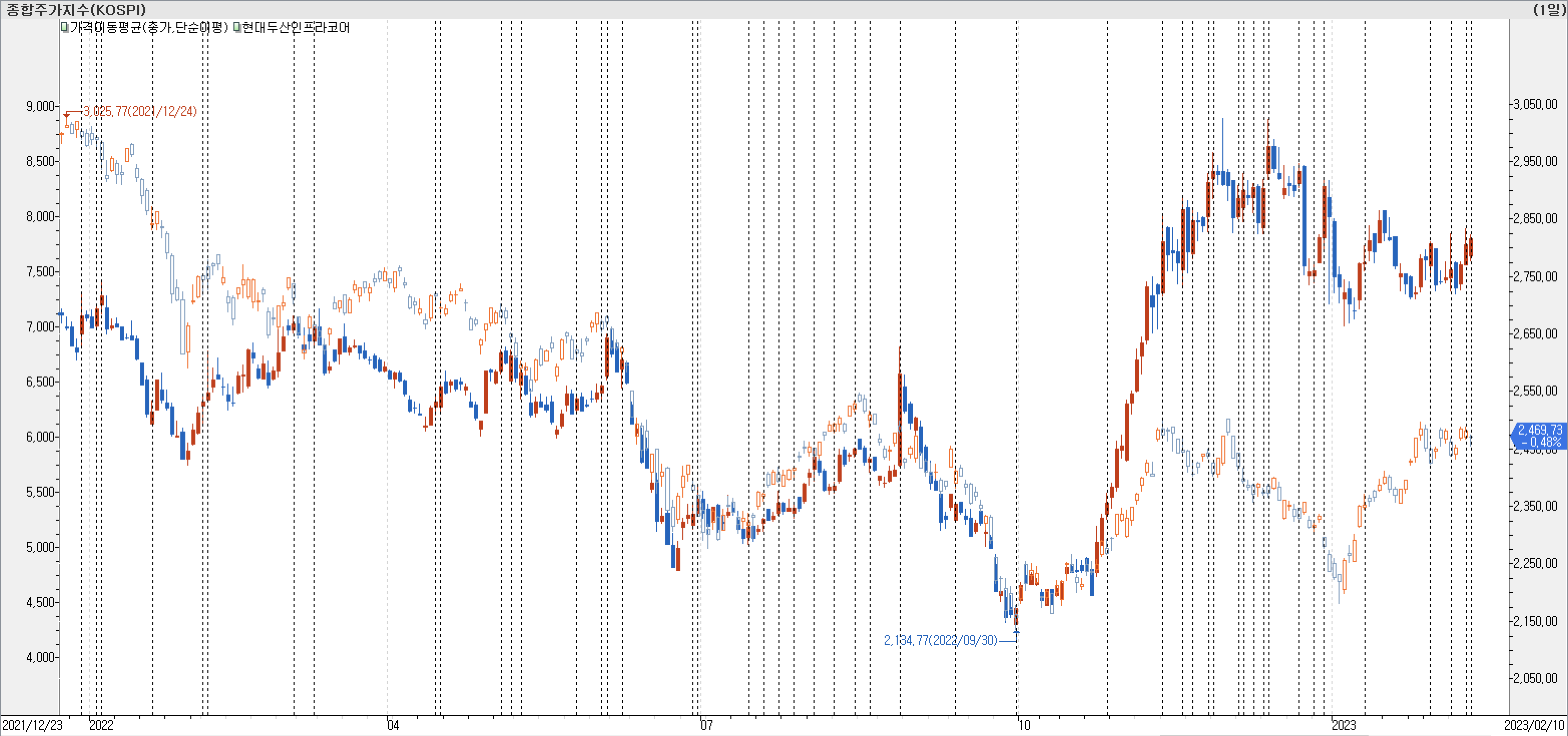 1. 봉 차트 비교-현대두산인프라코어
