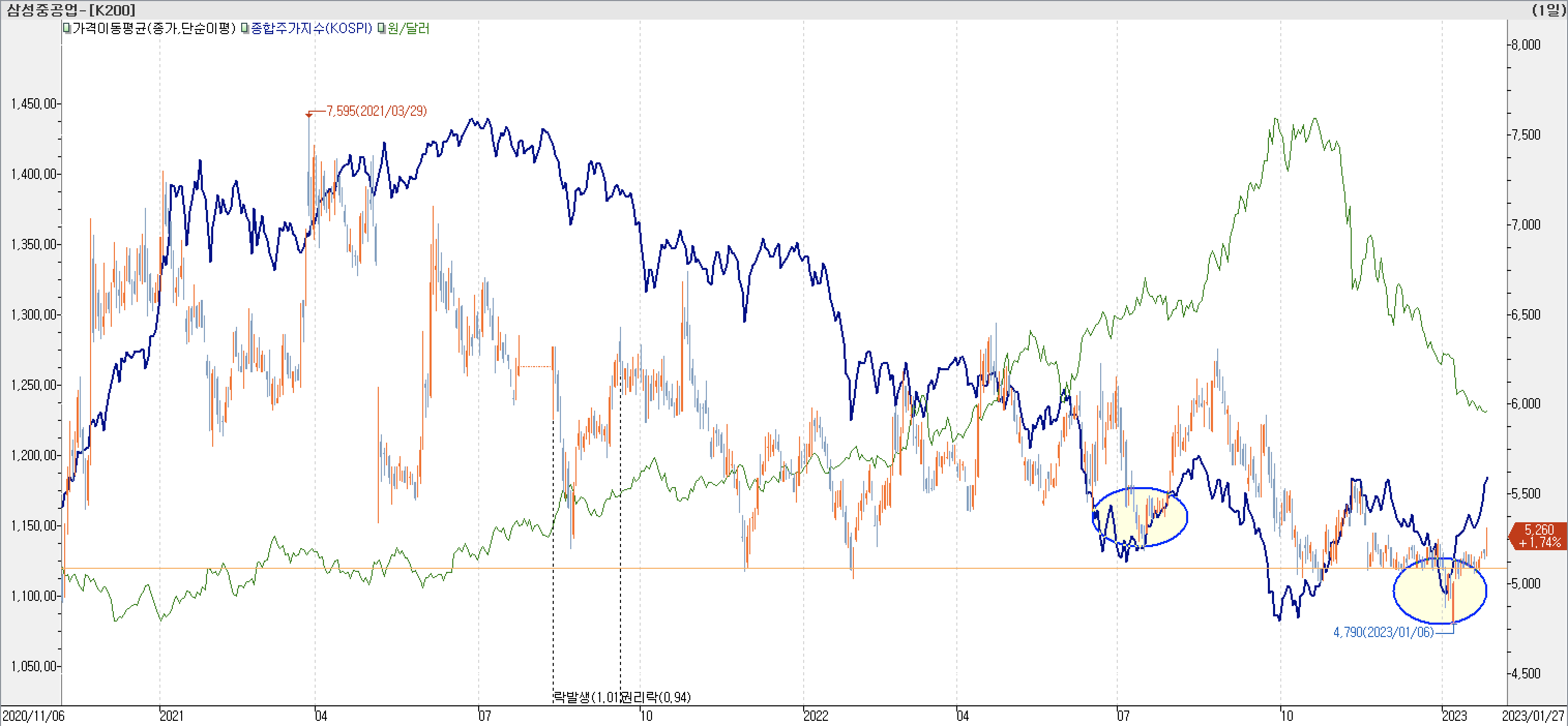 6. 종합주가지수 vs. 환율 vs. 삼성중공업