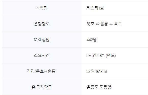 울릉도 배편 시간표, 예약방법, 요금 총정리