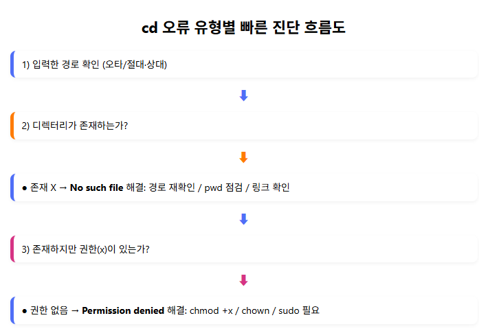 cd 오류 유형별 진단 흐름도