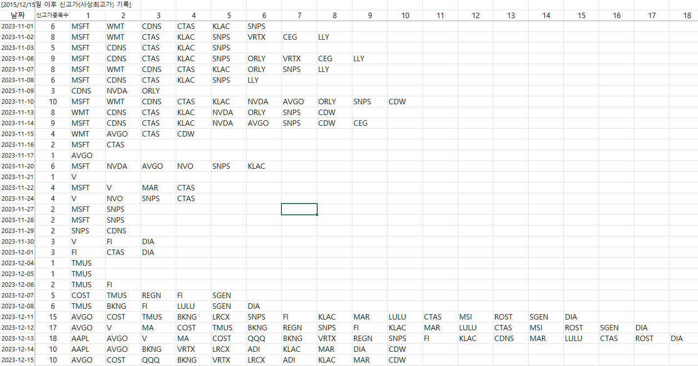 12/15일 기준 신고가 종목