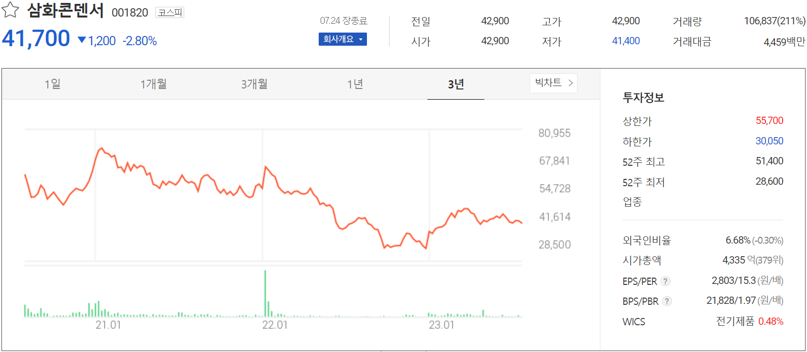 삼화콘덴서 - 주가 정보(2023.07.24)