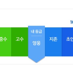 지식인등급을 영웅등급까지 올리다