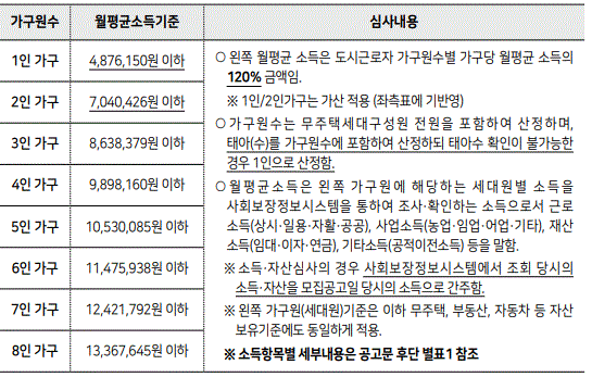 2024년 보증금지원형 장기안심주택 신청자격의 신혼부부 자격 중 소득 기준 120% 에 관한 내용입니다.