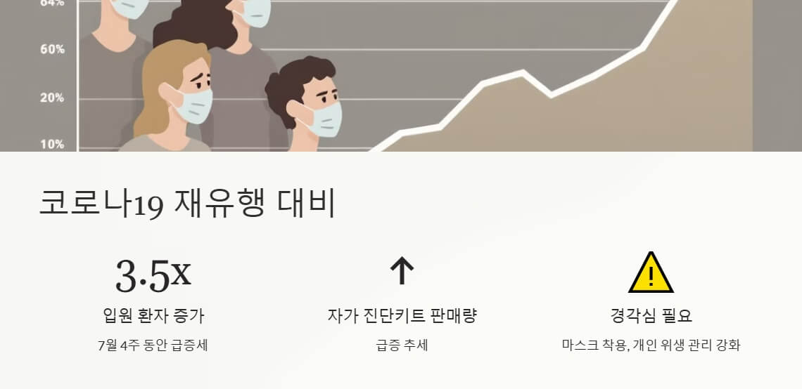 코로나19 확산에 따른 그래프와 주요 수치를 보여주는 이미지. 입원 환자 증가, 자가 진단키트 판매량 상승, 경각심 필요성을 시각적으로 나타냅니다.