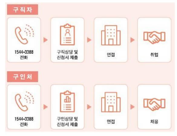 노인 일자리 여기 구인구직, 신청 자격, 신청 방법