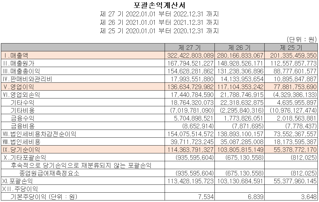 리노공업 - 손익계산서