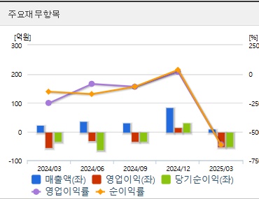 알체라 주가 재무지표