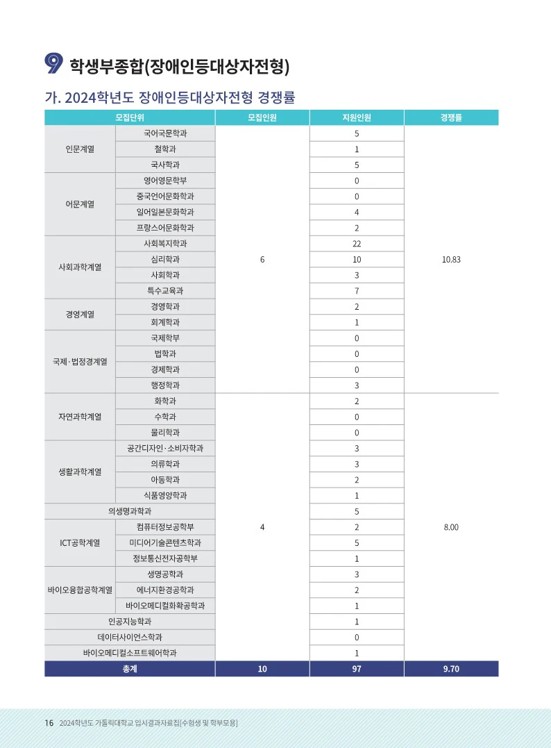 가톨릭대 수시등급 2024 기타 전형들(기회균형, 장애인전형)