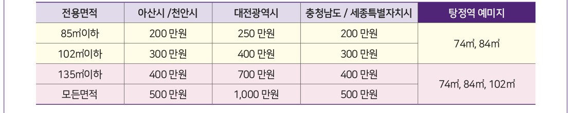 아산 탕정역 예미지 1순위 예치금 조건