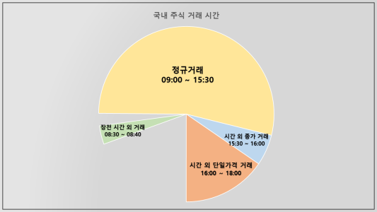 주식 거래 시간을 하루 시간표와 같이 구분하기 쉽게 만든 원형 그래프 사진