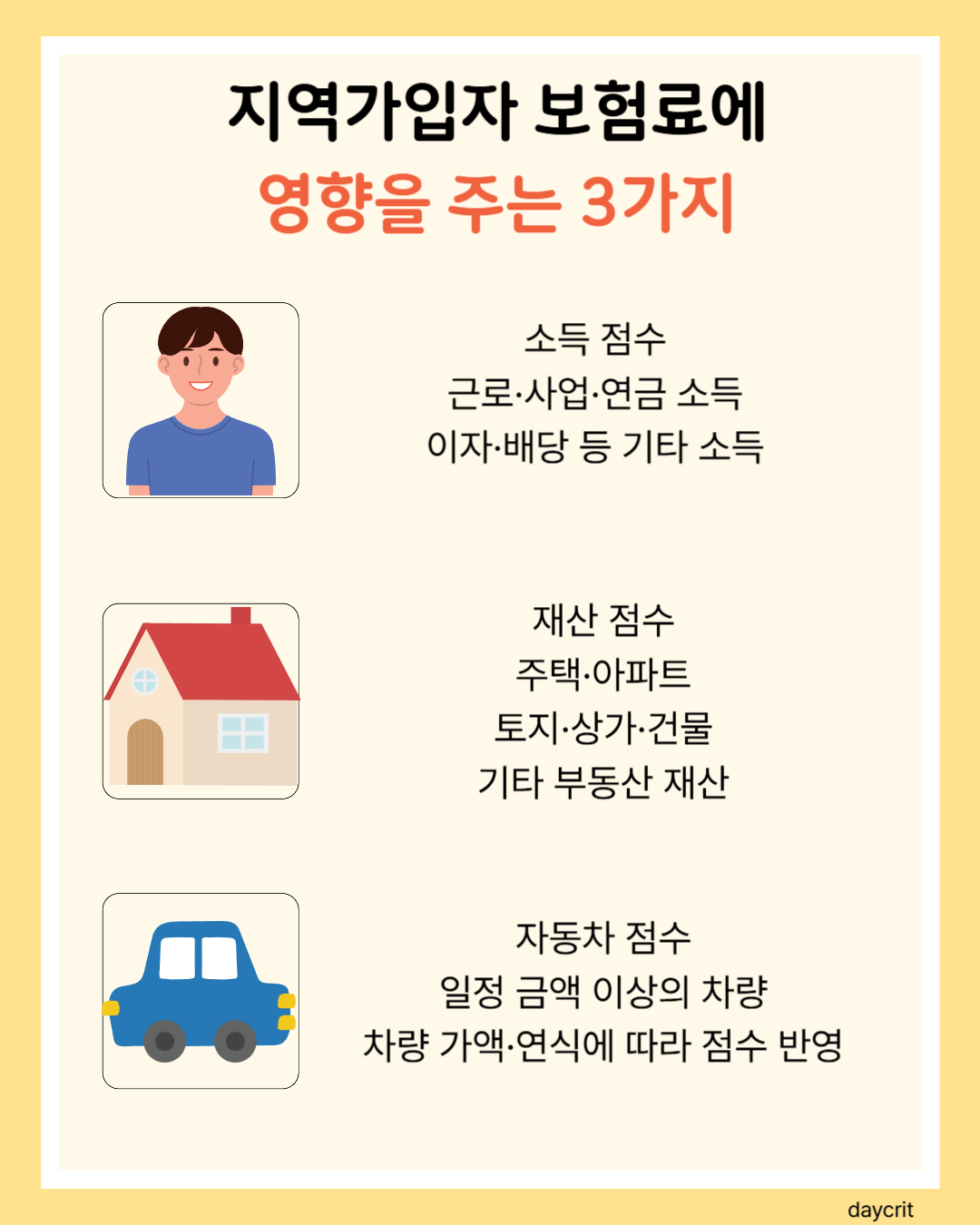 지역가입자 보험료에 영향을 주는 소득&middot;재산&middot;자동차 요소 요약 이미지